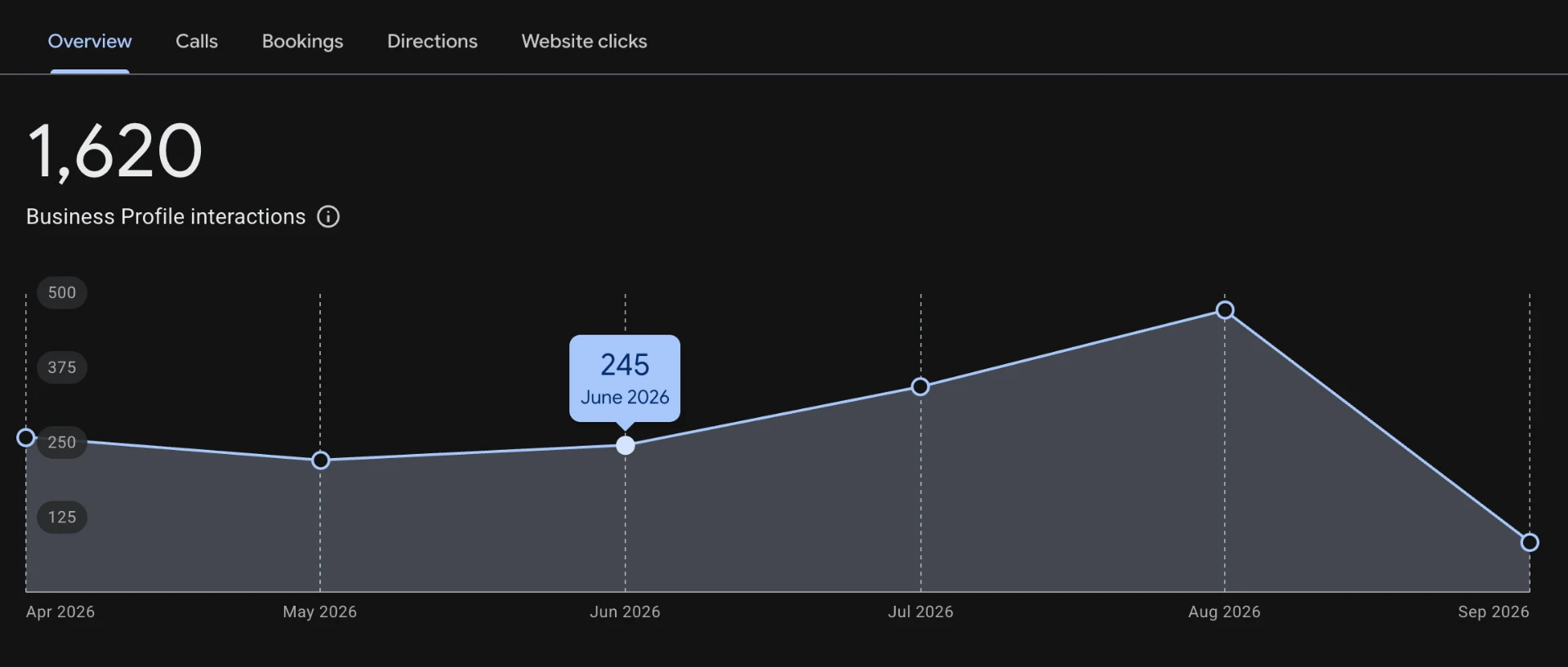 Google Business Profile insights before the campaign: 245 interactions in June 2026