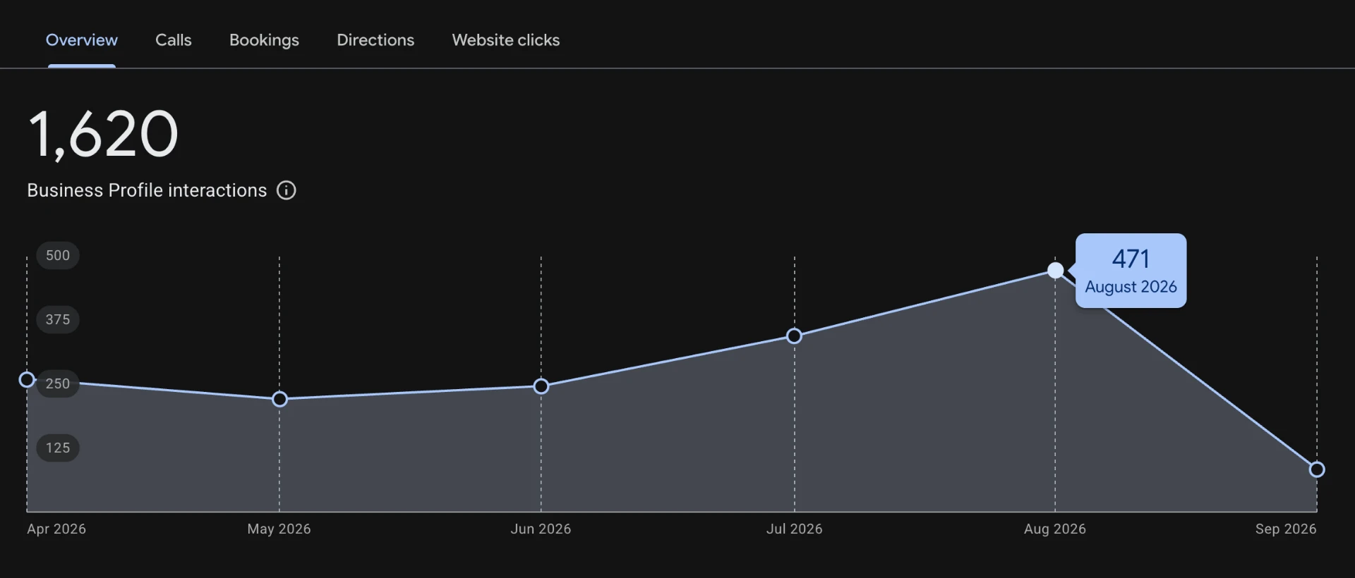 Google Business Profile insights after the campaign: 471 interactions in August 2026